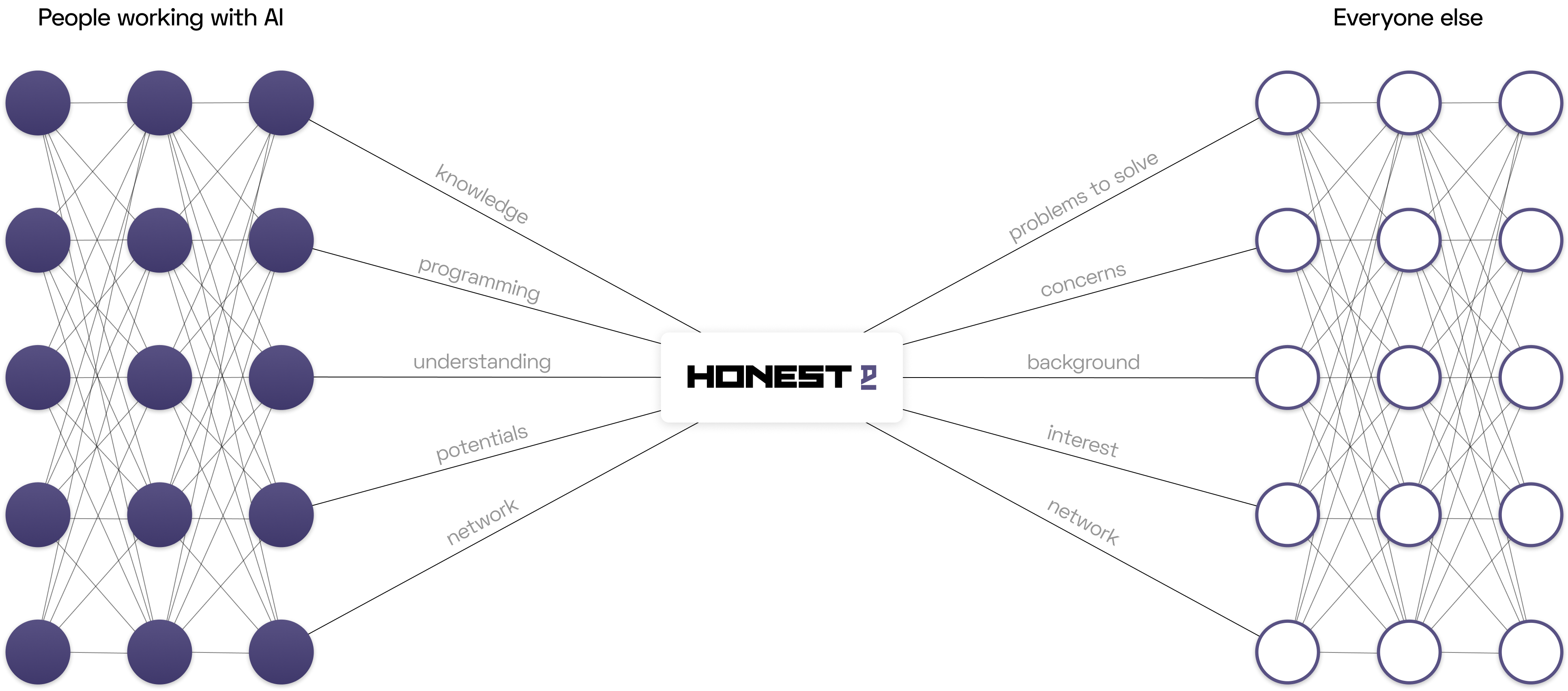 Honest is where normal people and ML engineers connect.